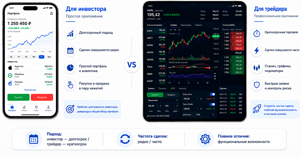 Различия приложений инвесторов и трейдеров