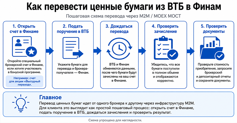 Как перевести акции и облигации из ВТБ в Финам