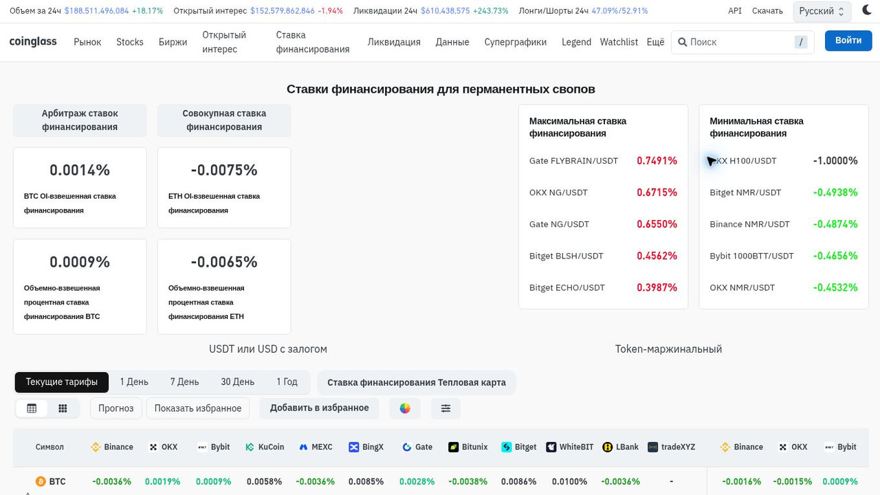Ставки funding CoinGlass: средние показатели и сравнение криптобирж